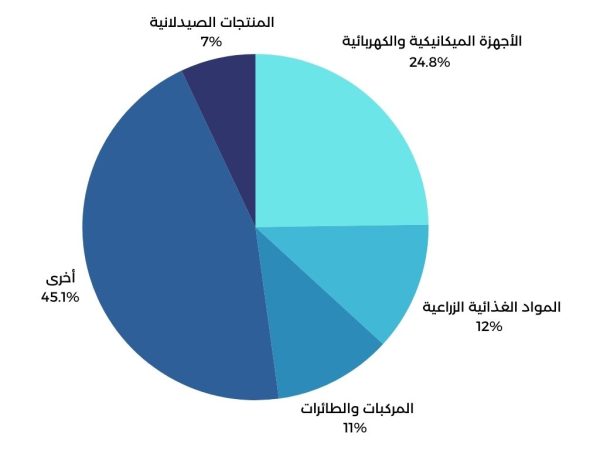 EU to GCC exports