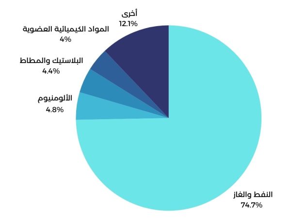 EU to GCC exports